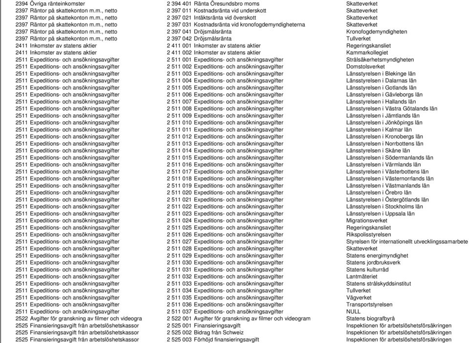 netto 2 397 042 Dröjsmålsränta Tullverket 2411 Inkomster av statens aktier 2 411 001 Inkomster av statens aktier Regeringskansliet 2411 Inkomster av statens aktier 2 411 002 Inkomster av statens