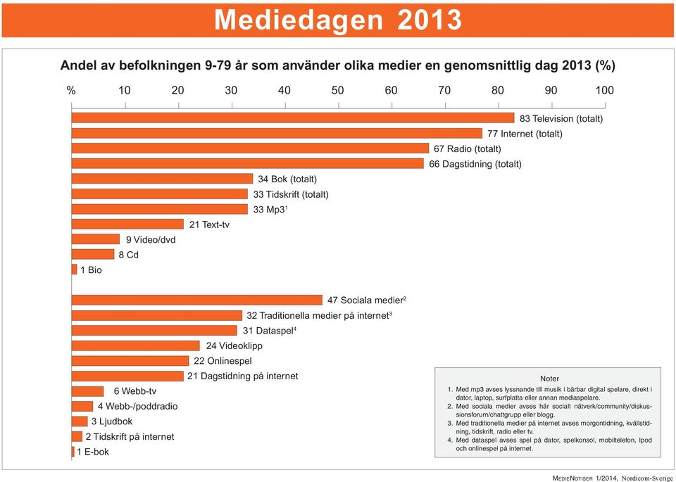 internet 1 E-bok 31 Dataspel 4 24 Videoklipp 22 Onlinespel 21 Dagstidning på internet 1.