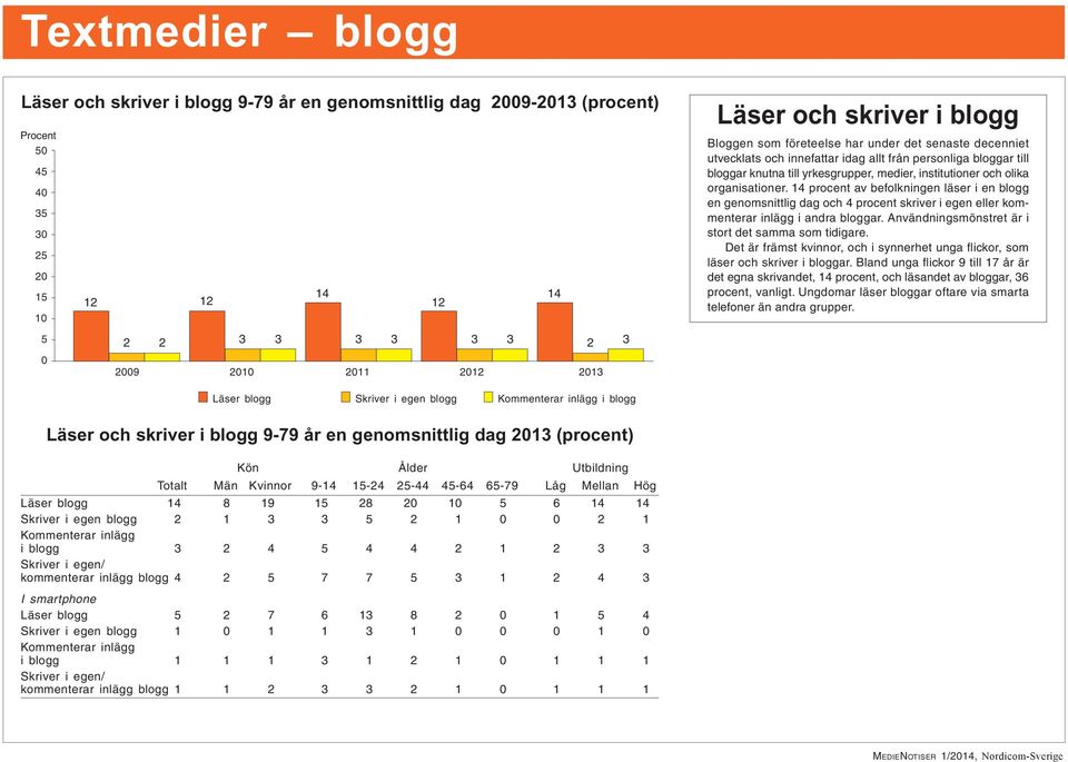 14 procent av befolkningen läser i en blogg en genomsnittlig dag och 4 procent skriver i egen eller kommenterar inlägg i andra bloggar. Användningsmönstret är i stort det samma som tidigare.