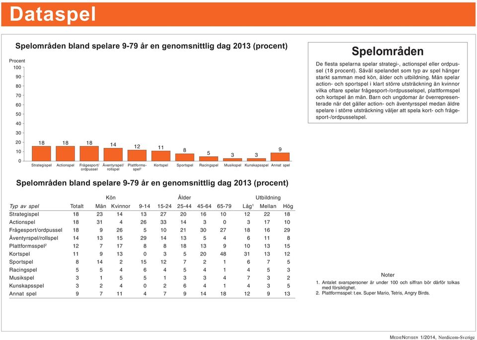 Män spelar action- och sportspel i klart större utsträckning än kvinnor vilka oftare spelar frågesport-/ordpusselspel, plattformspel och kortspel än män.