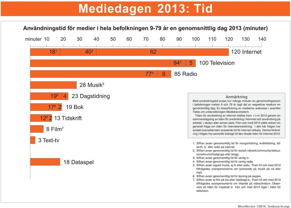 79 år tagit del av respektive medium en genomsnittlig dag. En klassi ficering av medierna redovisas i avsnittet Fakta om undersökningen Mediebarometern.