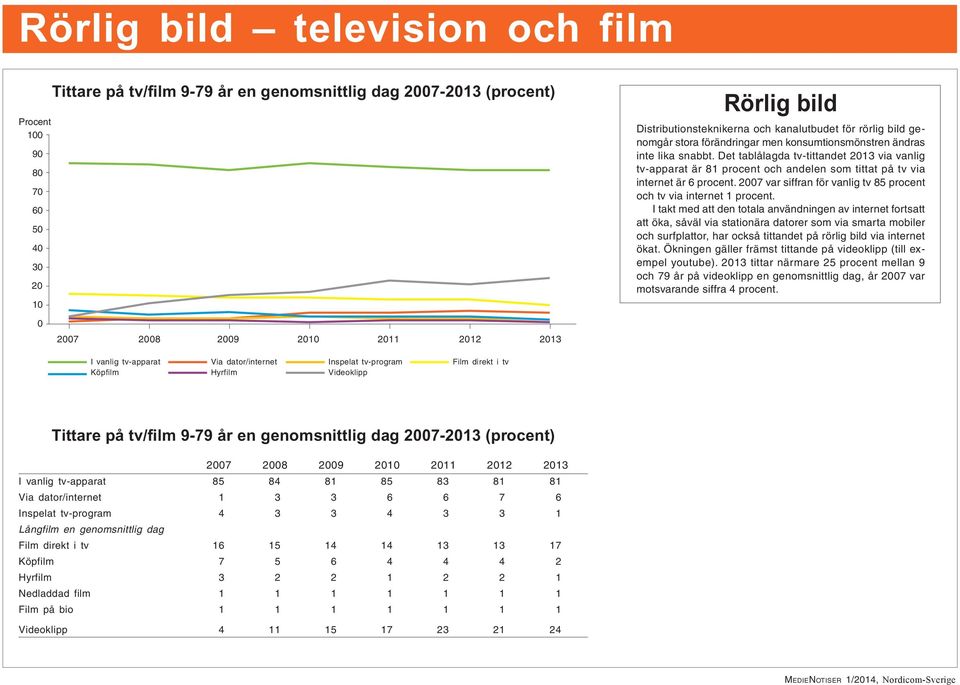 27 var siffran för vanlig tv 85 procent och tv via internet 1 procent.