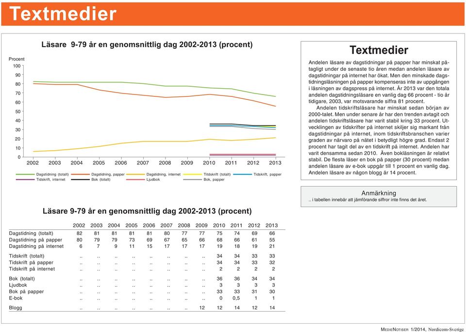 dagstidningar på internet har ökat. Men den minskade dagstidningsläsningen på papper kompenseras inte av uppgången i läsningen av dagspress på internet.