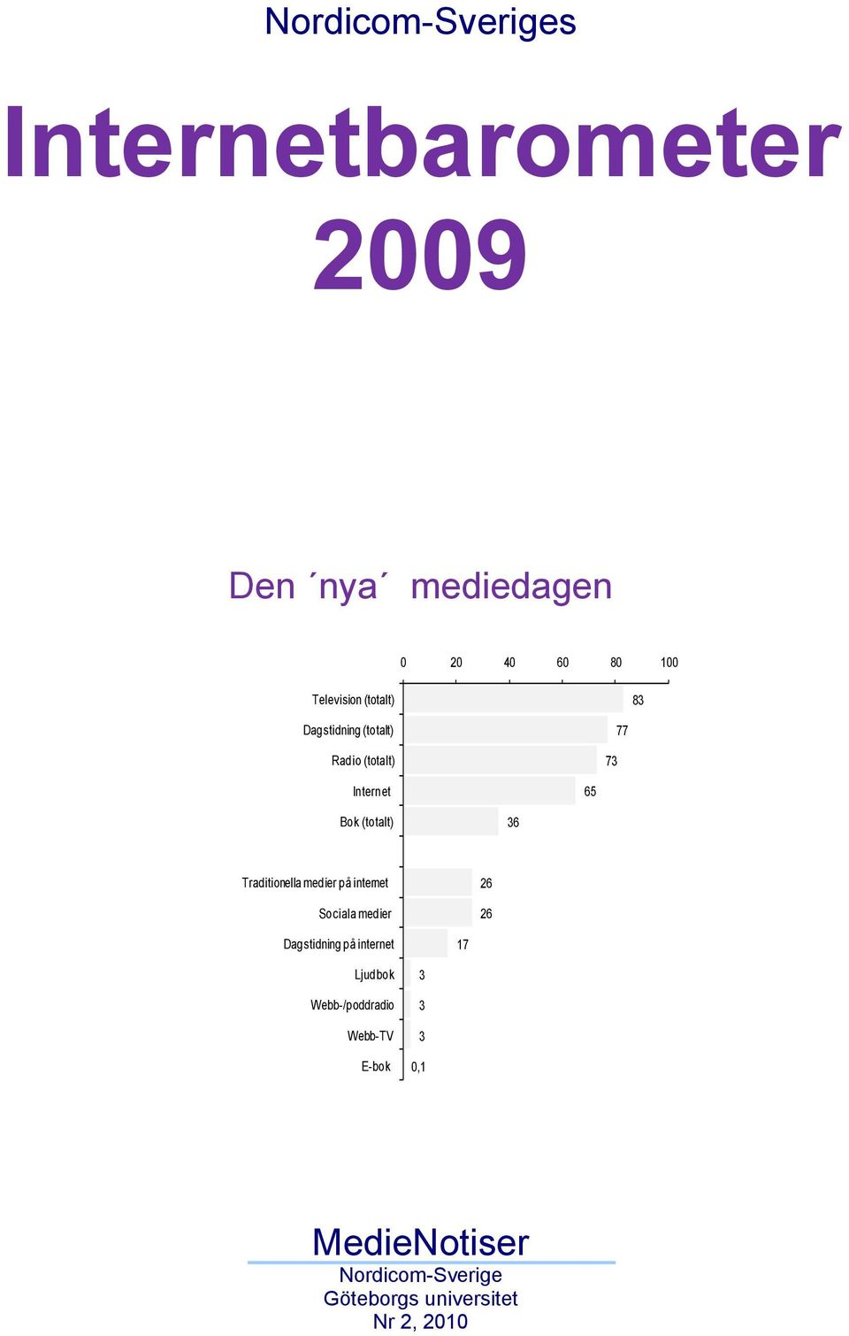 Traditionella medier på internet Sociala medier 26 26 Dagstidning på internet 17 Ljudbok