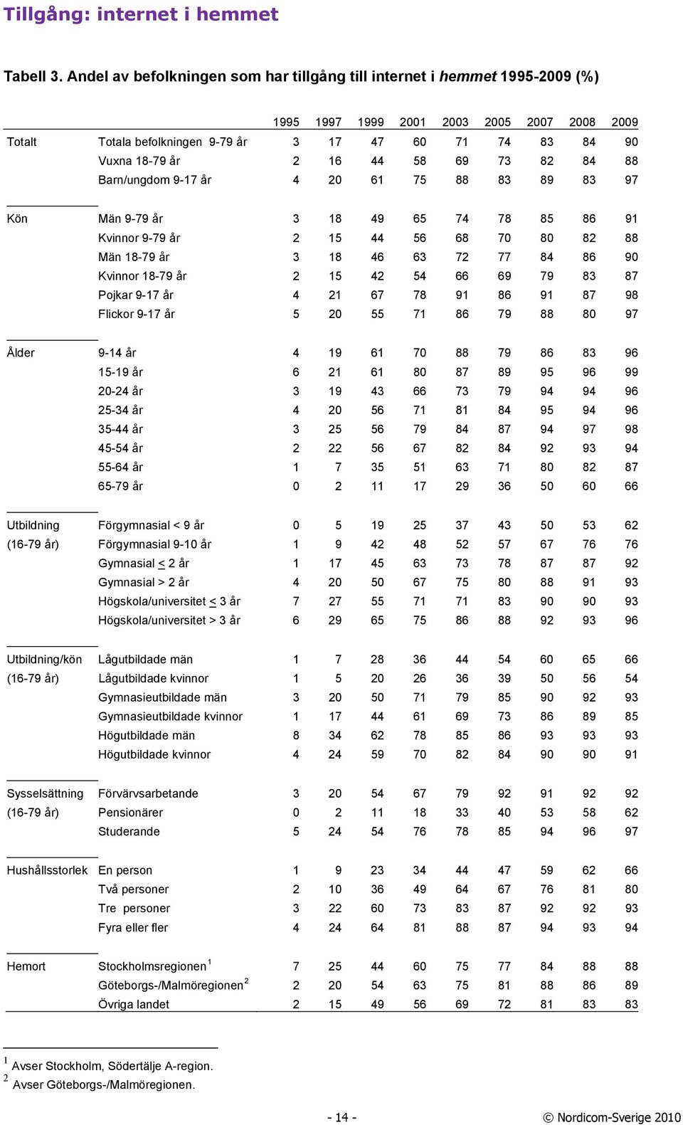 16 44 58 69 73 82 84 88 Barn/ungdom 9-17 år 4 20 61 75 88 83 89 83 97 Kön Män 9-79 år 3 18 49 65 74 78 85 86 91 Kvinnor 9-79 år 2 15 44 56 68 70 80 82 88 Män 18-79 år 3 18 46 63 72 77 84 86 90