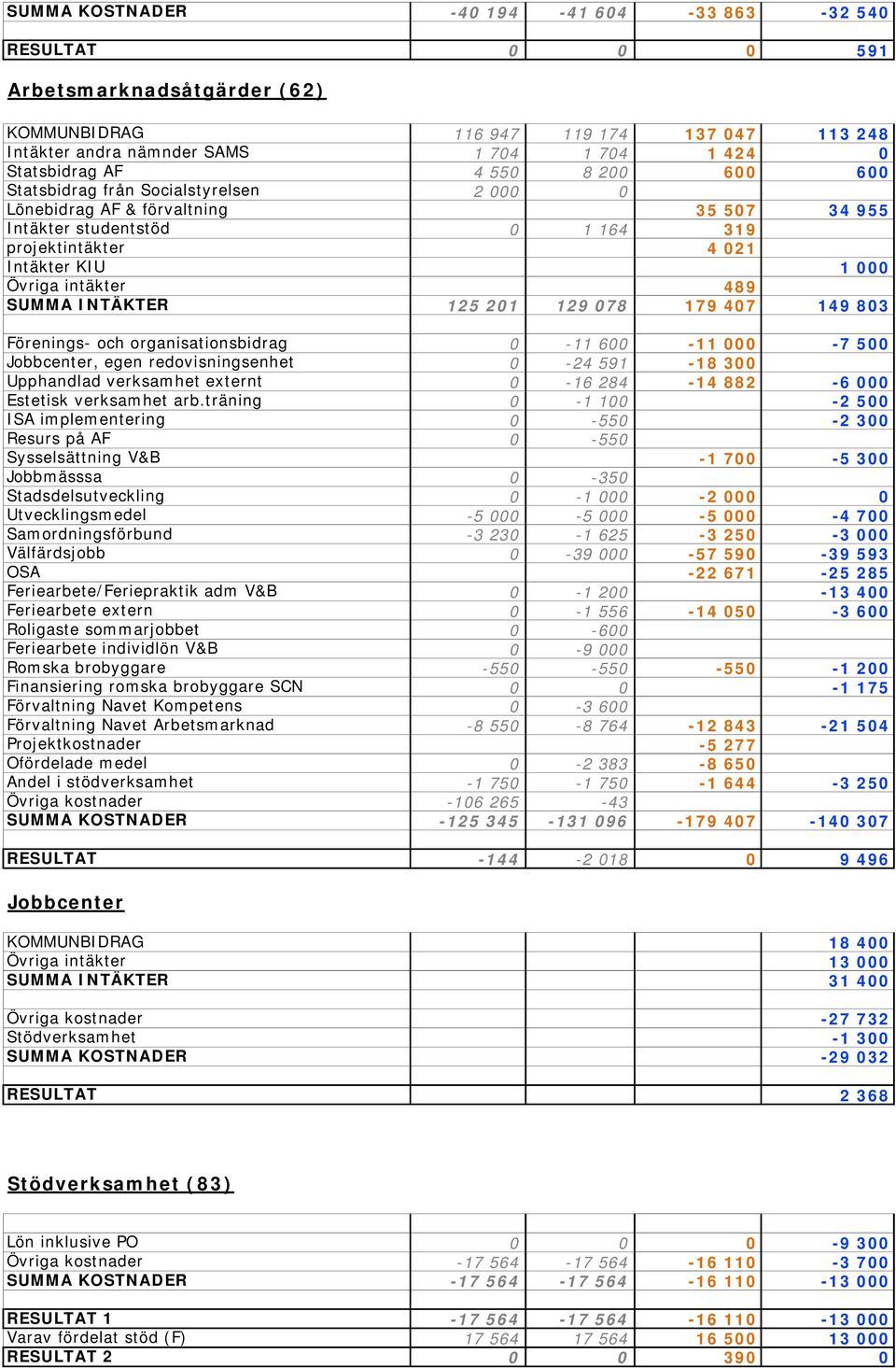 SUMMA INTÄKTER 125 201 129 078 179 407 149 803 Förenings- och organisationsbidrag 0-11 600-11 000-7 500 Jobbcenter, egen redovisningsenhet 0-24 591-18 300 Upphandlad verksamhet externt 0-16 284-14