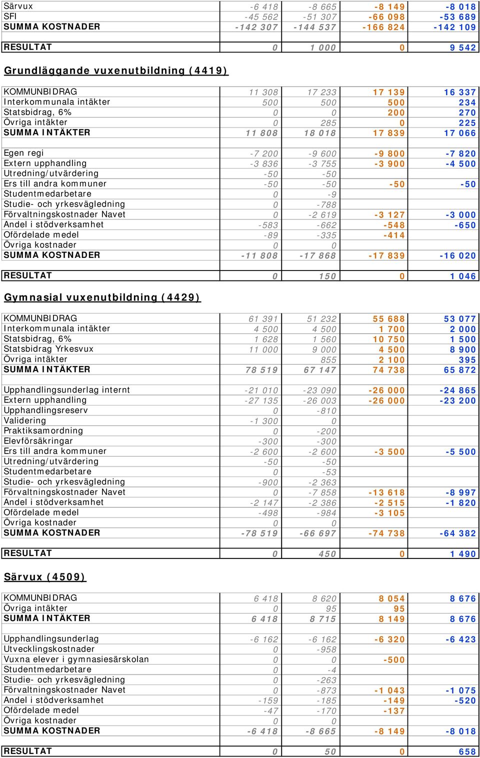 upphandling -3 836-3 755-3 900-4 500 Utredning/utvärdering -50-50 Ers till andra kommuner -50-50 -50-50 Studentmedarbetare 0-9 Studie- och yrkesvägledning 0-788 Förvaltningskostnader Navet 0-2 619-3