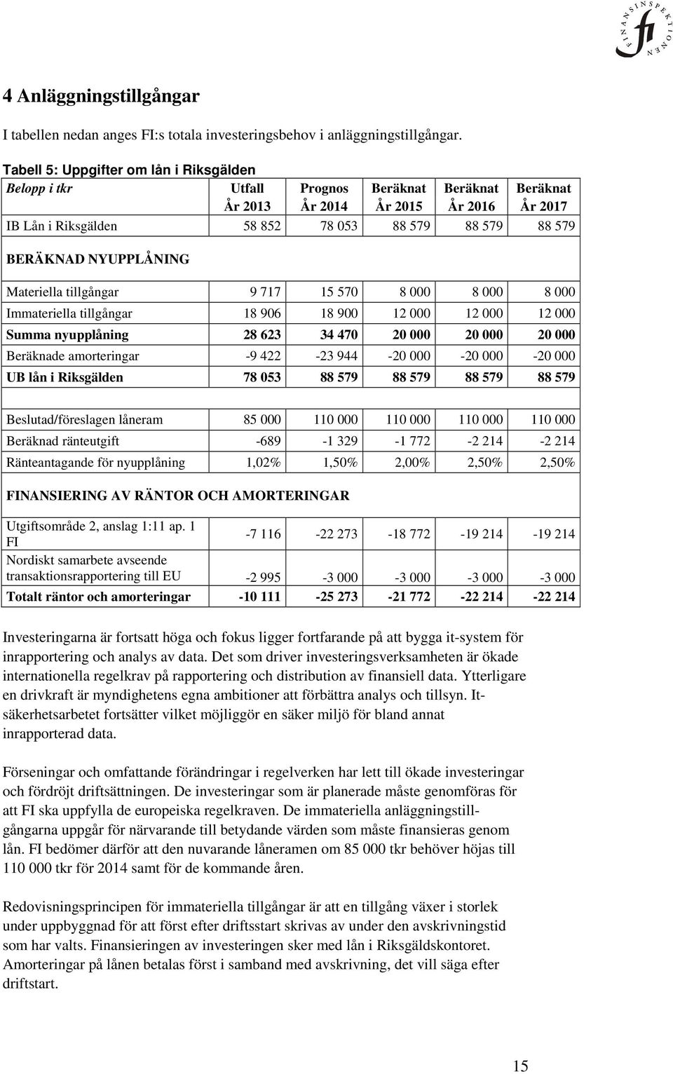 NYUPPLÅNING Materiella tillgångar 9 717 15 570 8 000 8 000 8 000 Immateriella tillgångar 18 906 18 900 12 000 12 000 12 000 Summa nyupplåning 28 623 34 470 20 000 20 000 20 000 Beräknade amorteringar