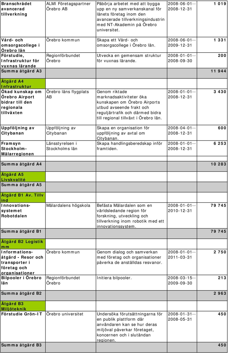 2008-09-30 1 331 Summa åtgärd A3 11 944 200 Åtgärd A4 Infrastruktur Ökad kunskap om Airport bidrar till den regionala tillväxten läns flygplats AB Genom riktade marknadsaktiviteter öka kunskapen om