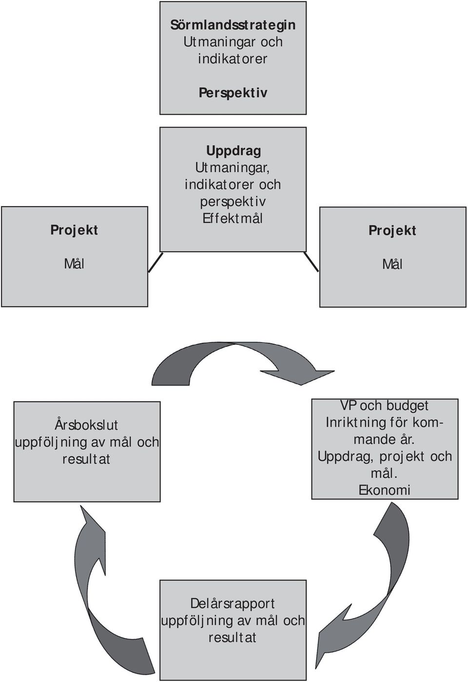 uppföljning av mål och resultat VP och budget Inriktning för kommande