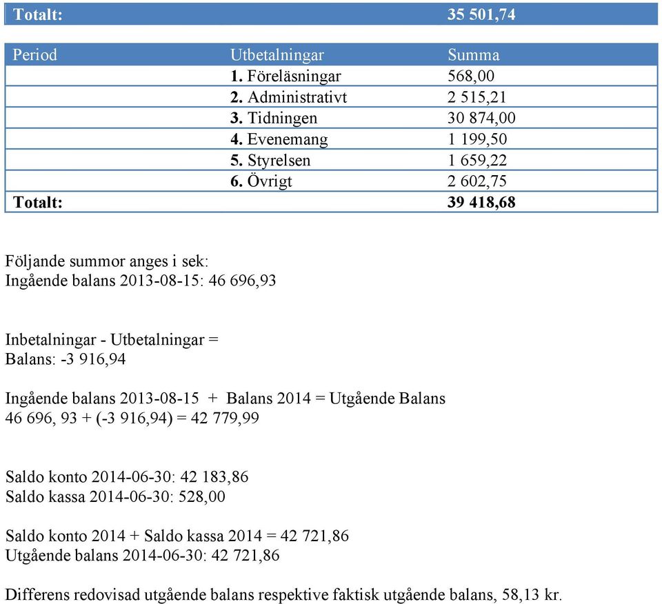 balans 2013-08-15 + Balans 2014 = Utgående Balans 46 696, 93 + (-3 916,94) = 42 779,99 Saldo konto 2014-06-30: 42 183,86 Saldo kassa 2014-06-30: 528,00 Saldo