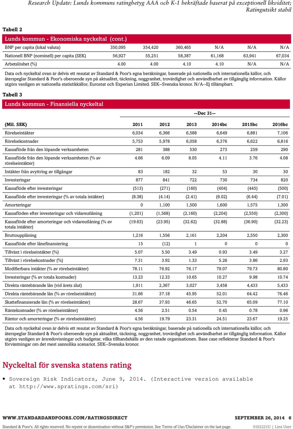 10 N/A N/A Data och nyckeltal ovan är delvis ett resutat av Standard & Poor's egna beräkningar, baserade på nationella och internationella källor, och återspeglar Standard & Poor's oberoende syn på