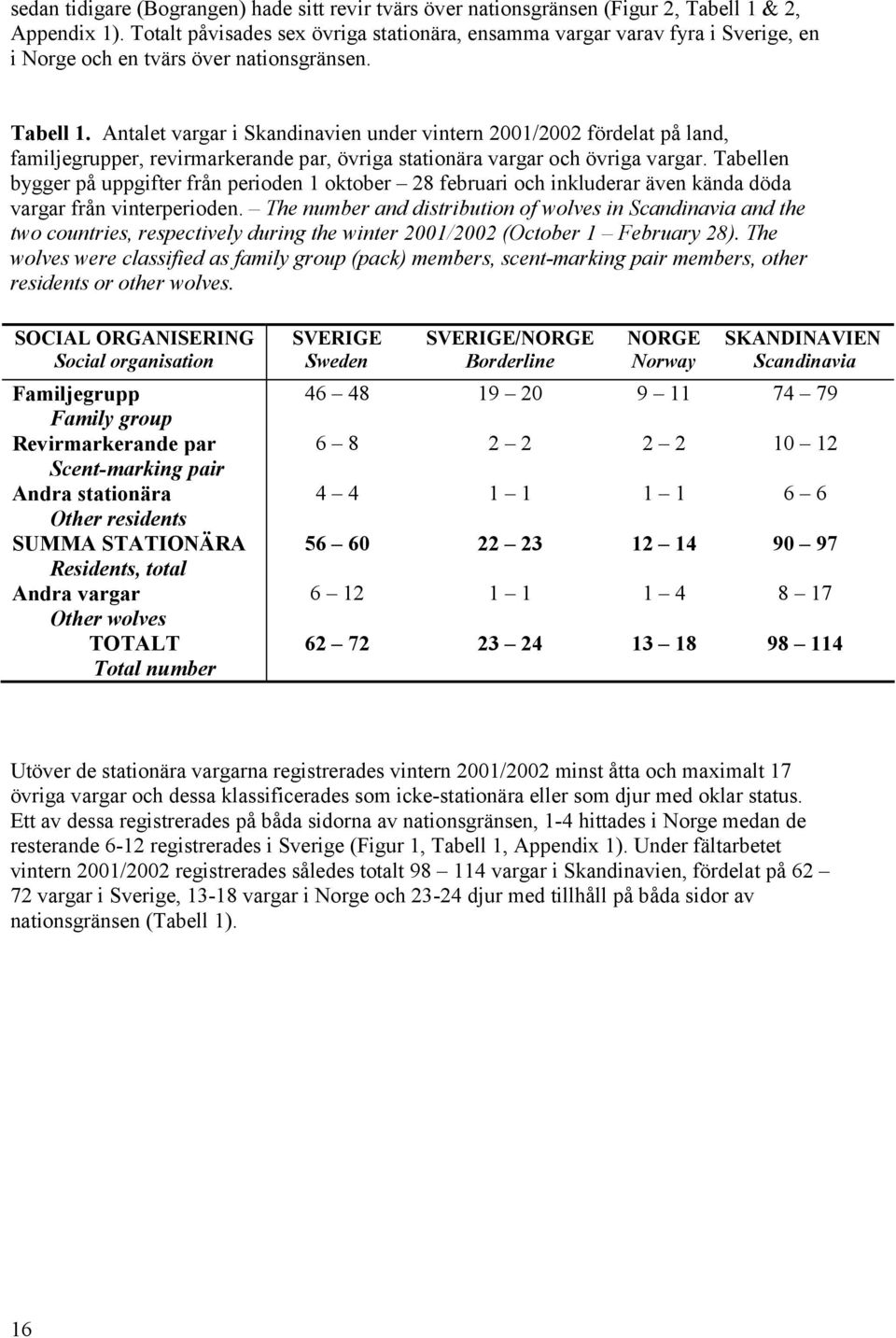 Antalet vargar i Skandinavien under vintern 2001/2002 fördelat på land, familjegrupper, revirmarkerande par, övriga stationära vargar och övriga vargar.