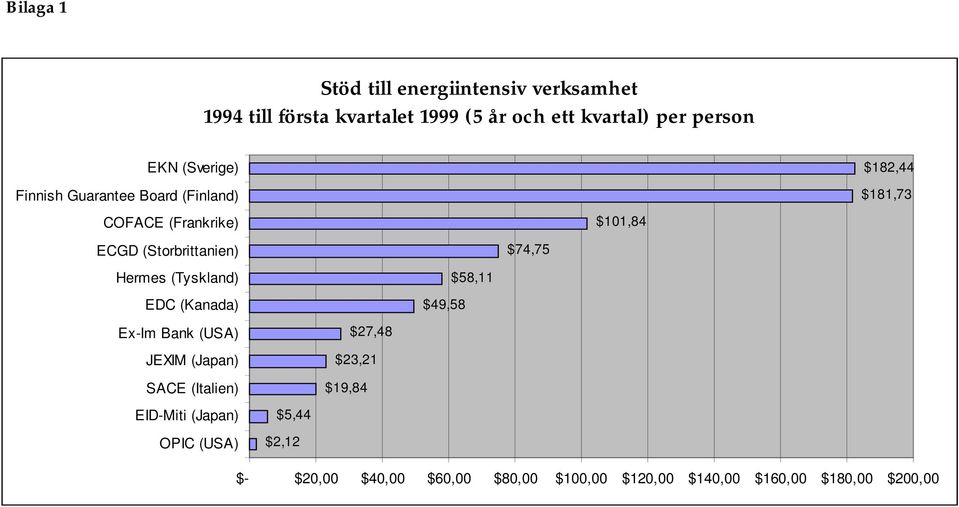 Ex-Im Bank (USA) JEXIM (Japan) SACE (Italien) EID-Miti (Japan) OPIC (USA) $5,44 $2,12 $23,21 $19,84 $27,48 $49,58