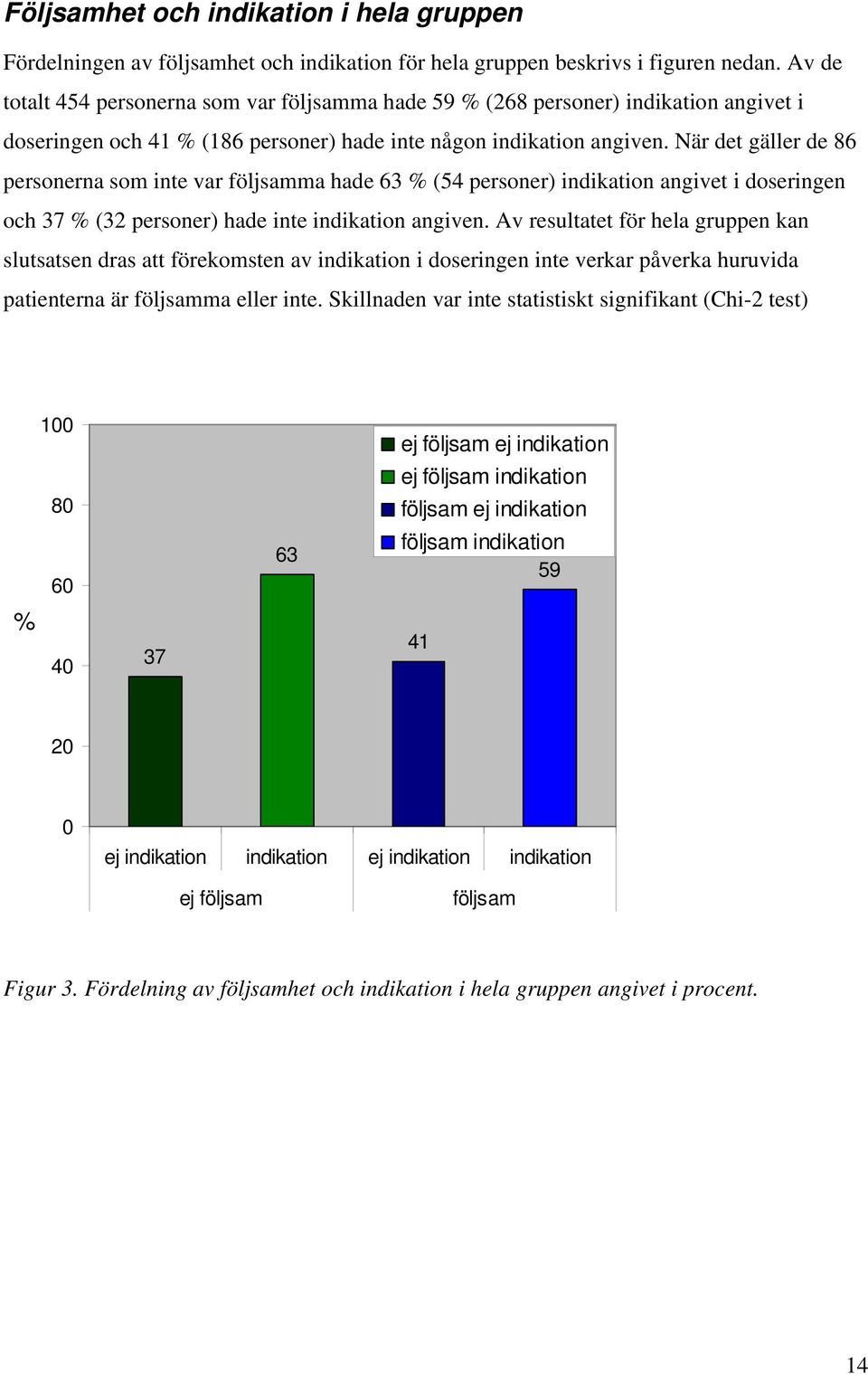 När det gäller de 86 personerna som inte var följsamma hade 63 % (54 personer) indikation angivet i doseringen och 37 % (32 personer) hade inte indikation angiven.