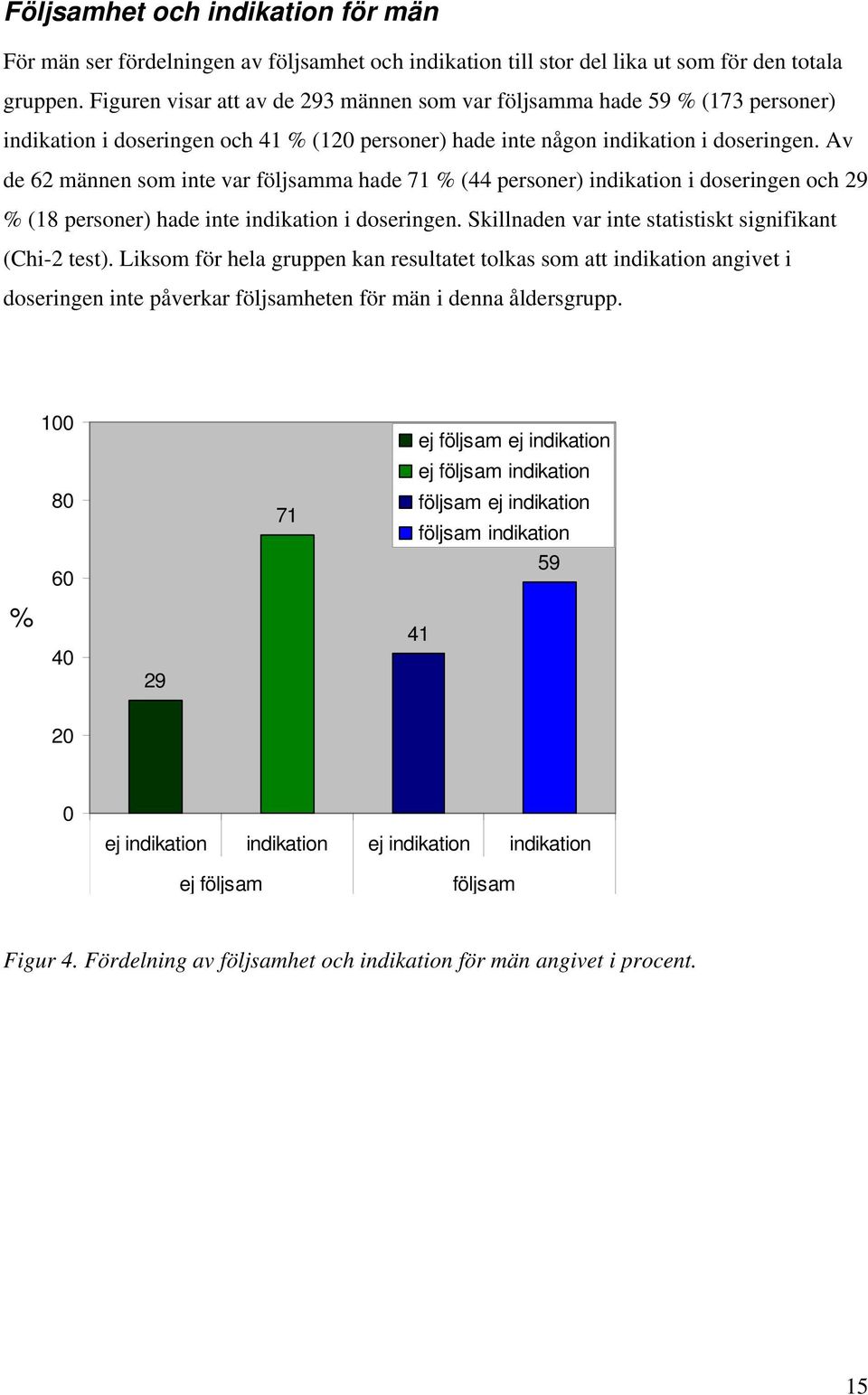 Av de 62 männen som inte var följsamma hade 71 % (44 personer) indikation i doseringen och 29 % (18 personer) hade inte indikation i doseringen.