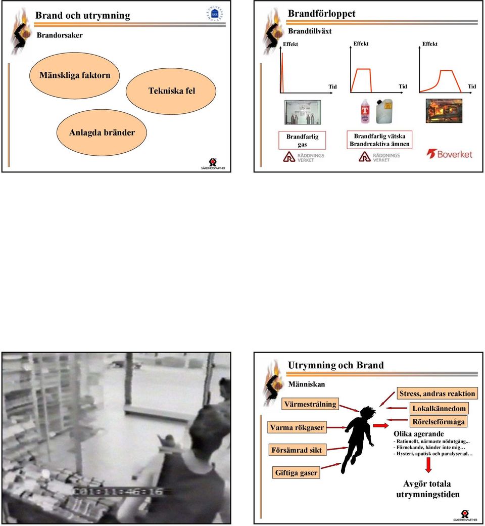 ämnen Utrymning och Brand Människan Värmestrålning Varma rökgaser Försämrad sikt Giftiga gaser Stress, andras reaktion Lokalkännedom