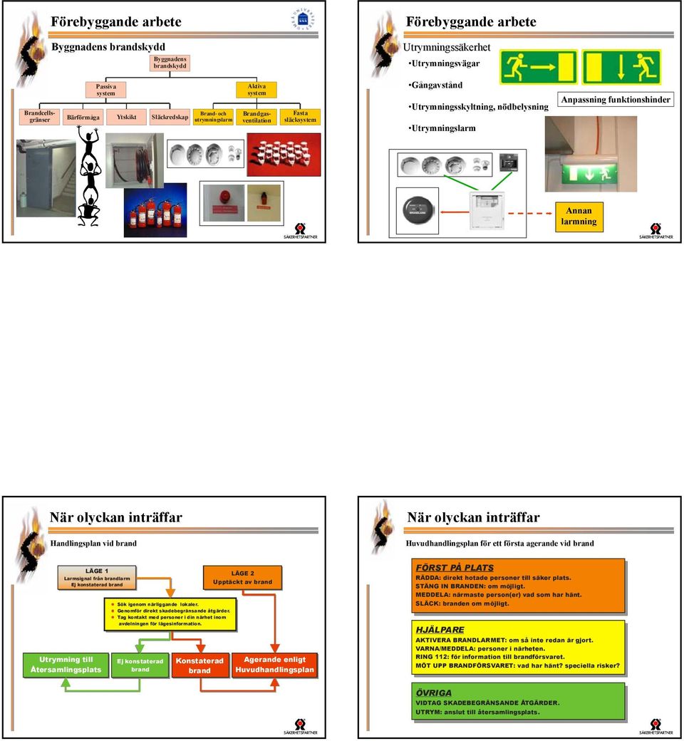 olyckan inträffar Handlingsplan vid brand Huvudhandlingsplan för ett första agerande vid brand LÄGE 1 Larmsignal från brandlarm Ej konstaterad brand Utrymning till Återsamlingsplats Sök igenom