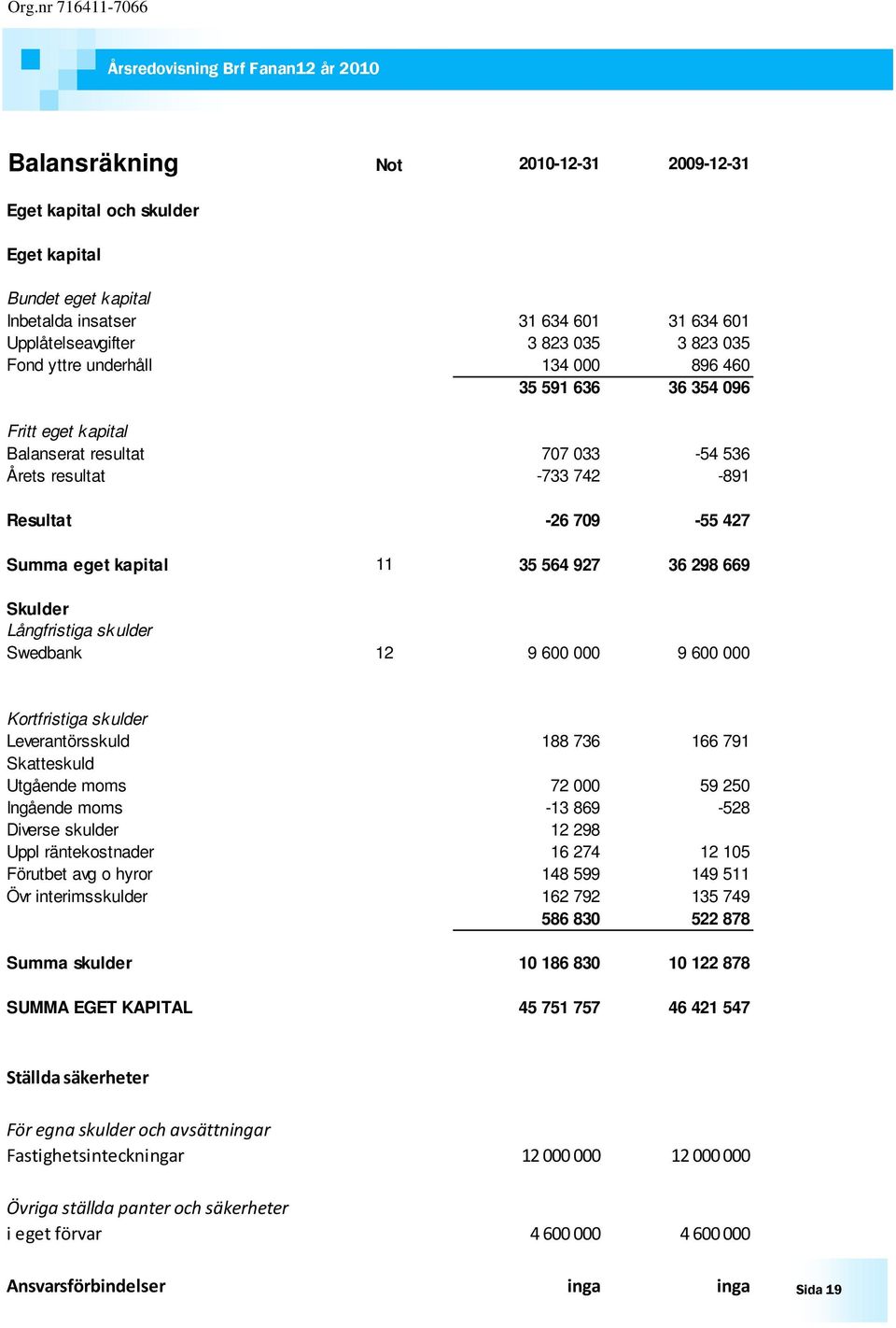 Långfristiga sk ulder Swedbank 12 9 600 000 9 600 000 Kortfristiga skulder Leverantörsskuld 188 736 166 791 Skatteskuld Utgående moms 72 000 59 250 Ingående moms -13 869-528 Diverse skulder 12 298