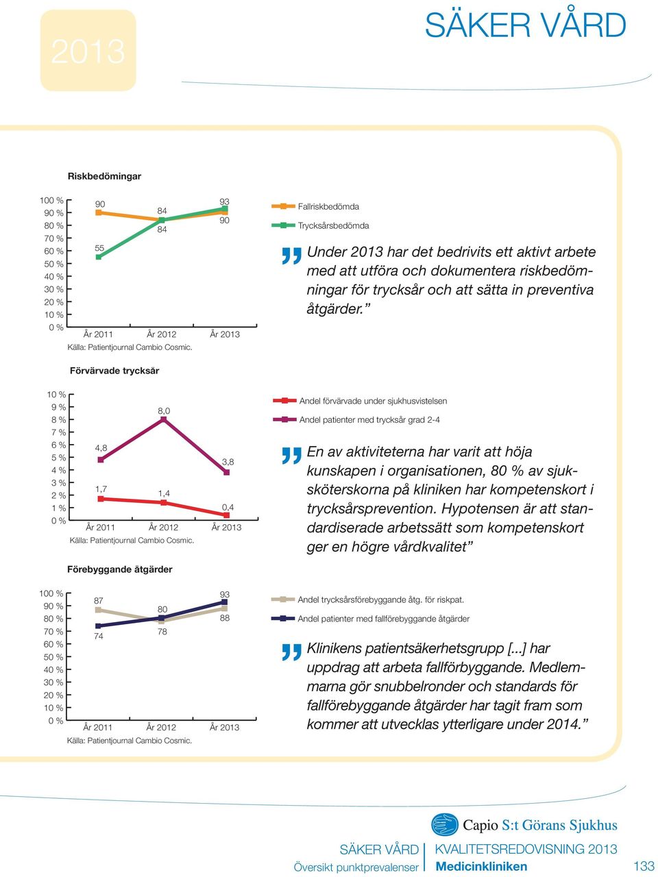 Förvärvade trycksår 10 % 9 % 8,0 8 % 7 % 6 % 4,8 5 % 4 % 3 % 2 % 1,7 1,4 1 % 0 % År 2011 År 2012 Källa: Patientjournal Cambio Cosmic.