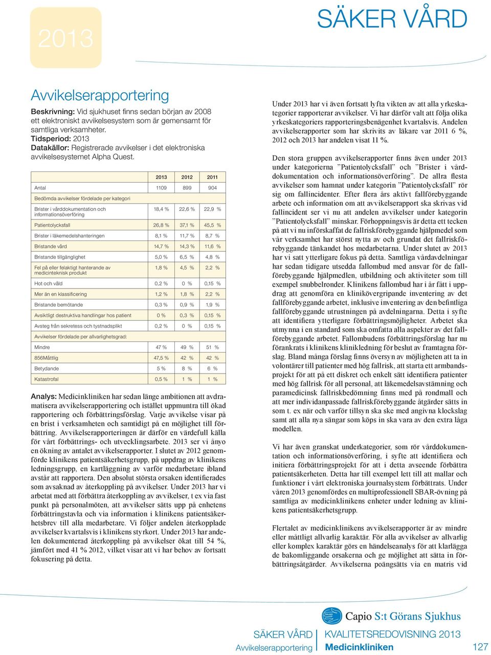 2012 2011 Antal 1109 899 904 Bedömda avvikelser fördelade per kategori Brister i vårddokumentation och informationsöverföring 18,4 % 22,6 % 22,9 % Patientolycksfall 26,8 % 37,1 % 45,5 % Brister i