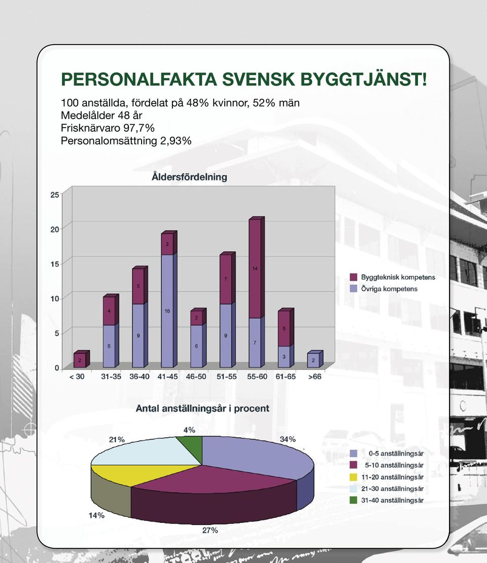 kvinnor, 52% män Medelålder 48 år