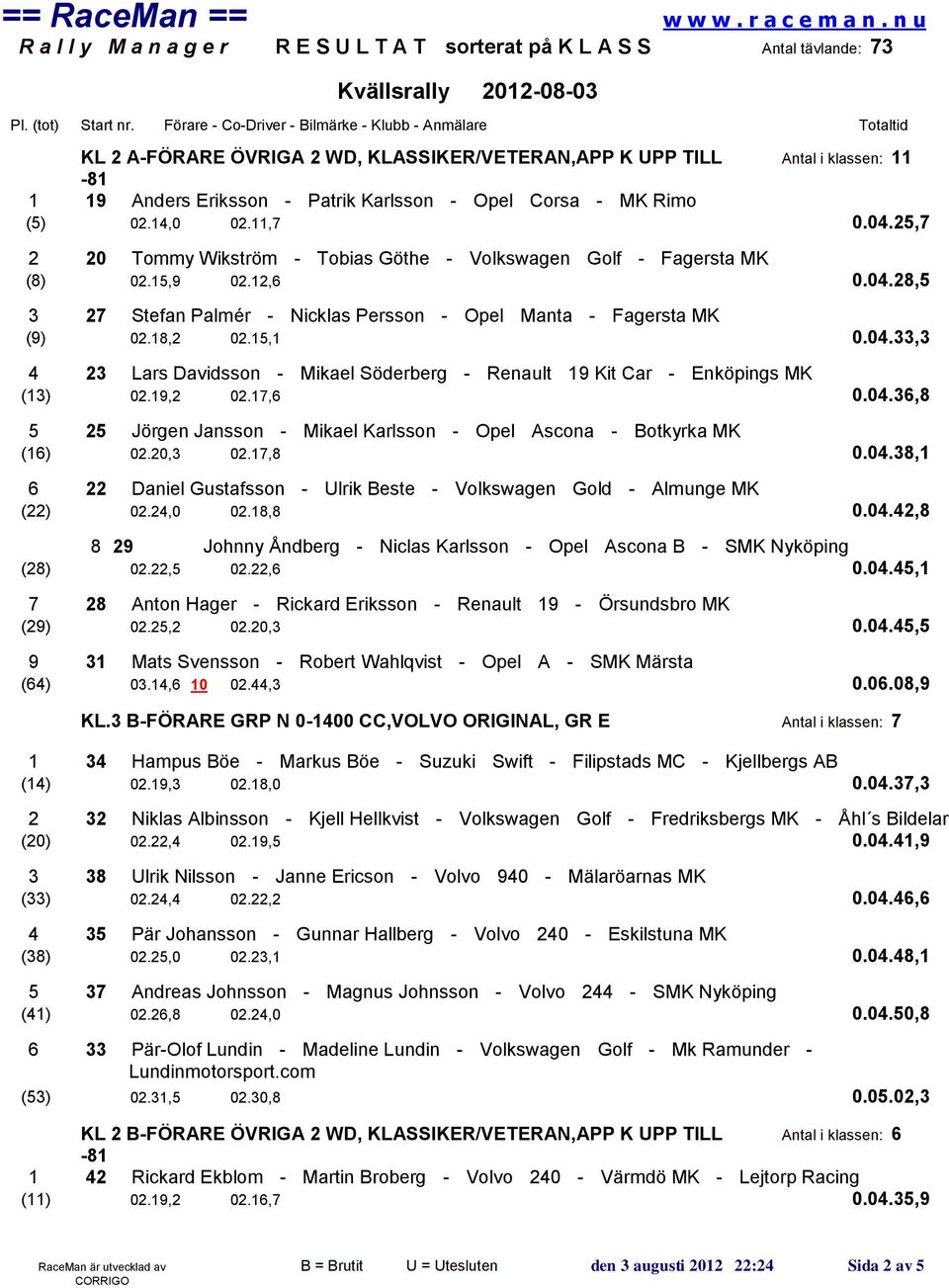 19,2 02.17,6 0.04.36,8 5 25 Jörgen Jansson - Mikael Karlsson - Opel Ascona - Botkyrka MK (16) 02.20,3 02.17,8 0.04.38,1 6 22 Daniel Gustafsson - Ulrik Beste - Volkswagen Gold - Almunge MK (22) 02.