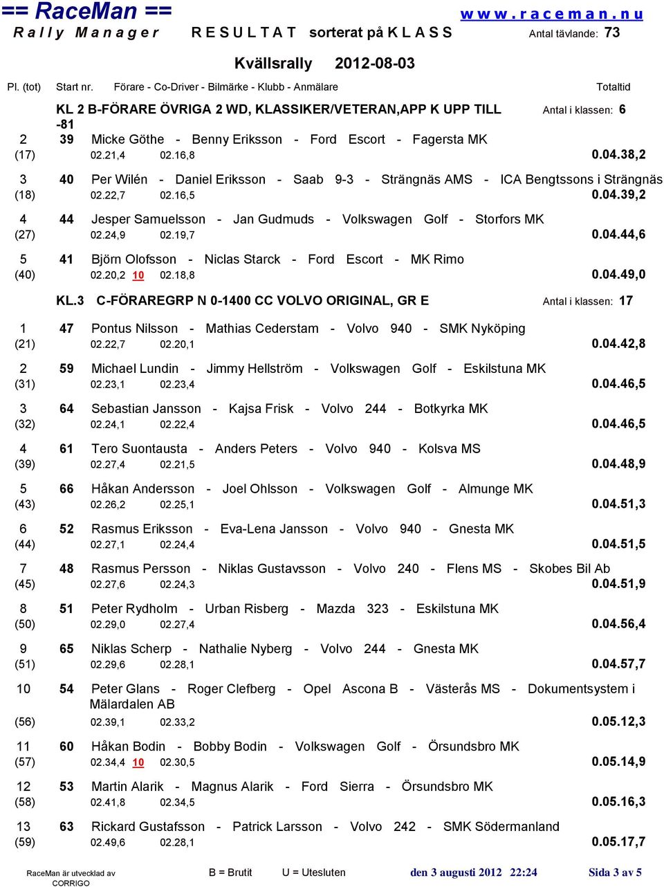 39,2 4 44 Jesper Samuelsson - Jan Gudmuds - Volkswagen Golf - Storfors MK (27) 02.24,9 02.19,7 0.04.44,6 5 41 Björn Olofsson - Niclas Starck - Ford Escort - MK Rimo (40) 02.20,2 10 02.18,8 0.04.49,0 KL.