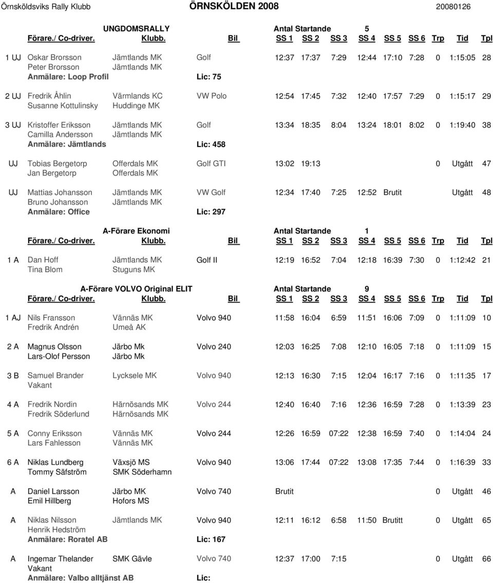 18:35 8:04 13:24 18:01 8:02 0 1:19:40 38 Camilla Andersson Jämtlands MK Anmälare: Jämtlands Lic: 458 UJ Tobias Bergetorp Offerdals MK Golf GTI 13:02 19:13 0 Utgått 47 Jan Bergetorp Offerdals MK UJ