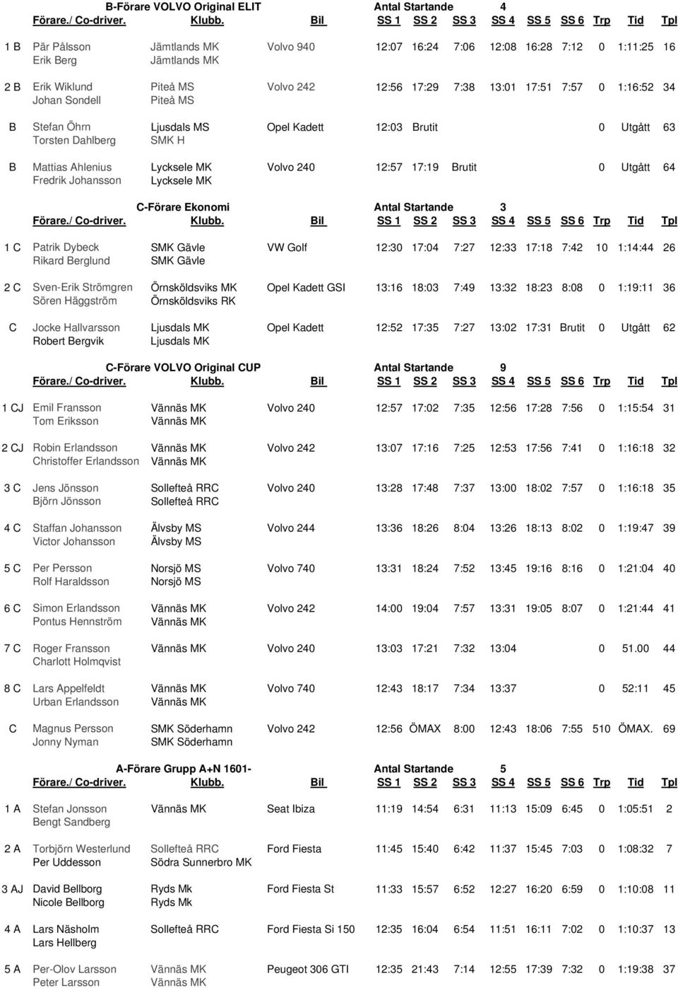 17:19 Brutit 0 Utgått 64 Fredrik Johansson Lycksele MK C-Förare Ekonomi Antal Startande 3 1 C Patrik Dybeck SMK Gävle VW Golf 12:30 17:04 7:27 12:33 17:18 7:42 10 1:14:44 26 Rikard Berglund SMK Gävle