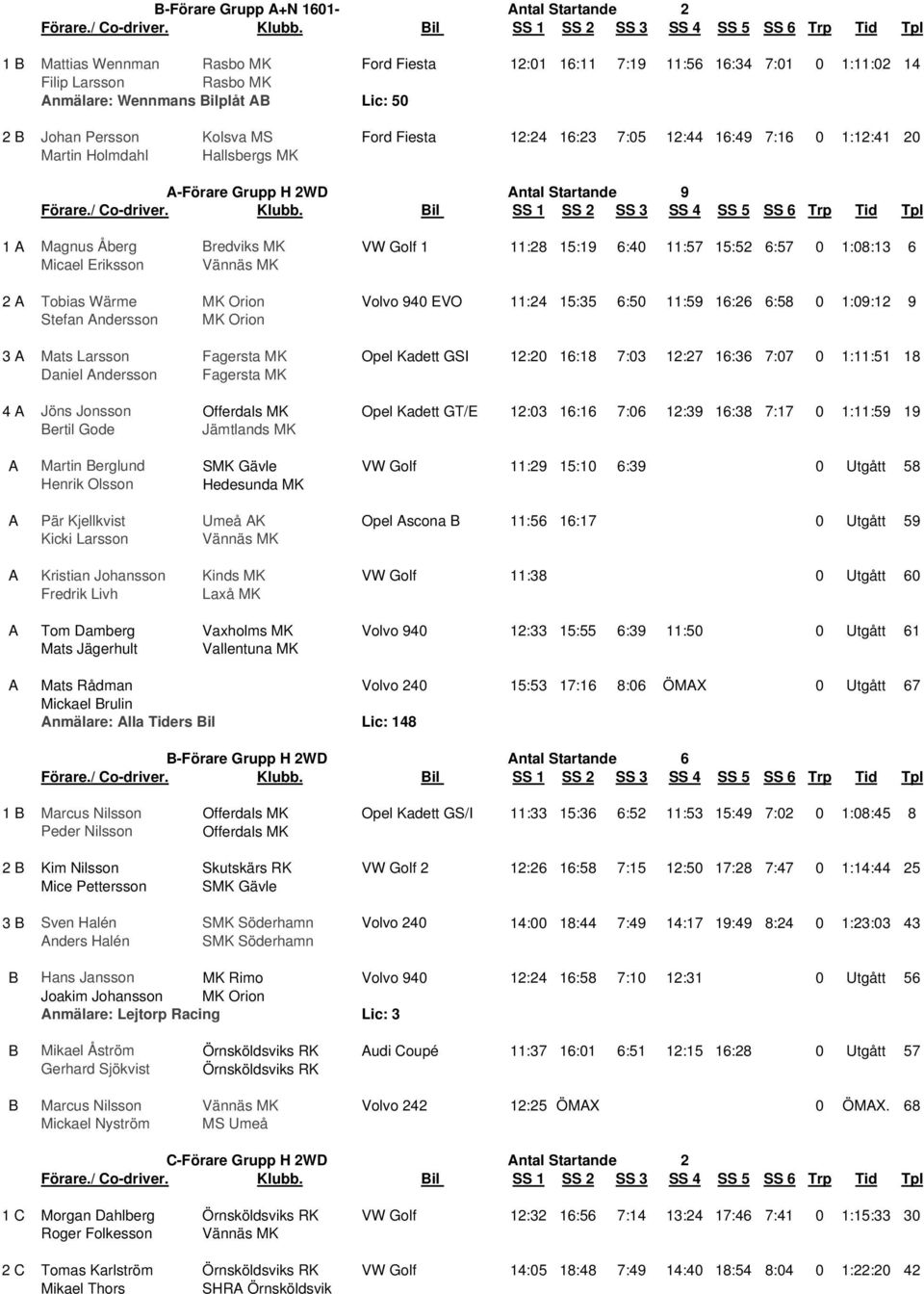 Micael Eriksson Vännäs MK 2 A Tobias Wärme MK Orion Volvo 940 EVO 11:24 15:35 6:50 11:59 16:26 6:58 0 1:09:12 9 Stefan Andersson MK Orion 3 A Mats Larsson Fagersta MK Opel Kadett GSI 12:20 16:18 7:03