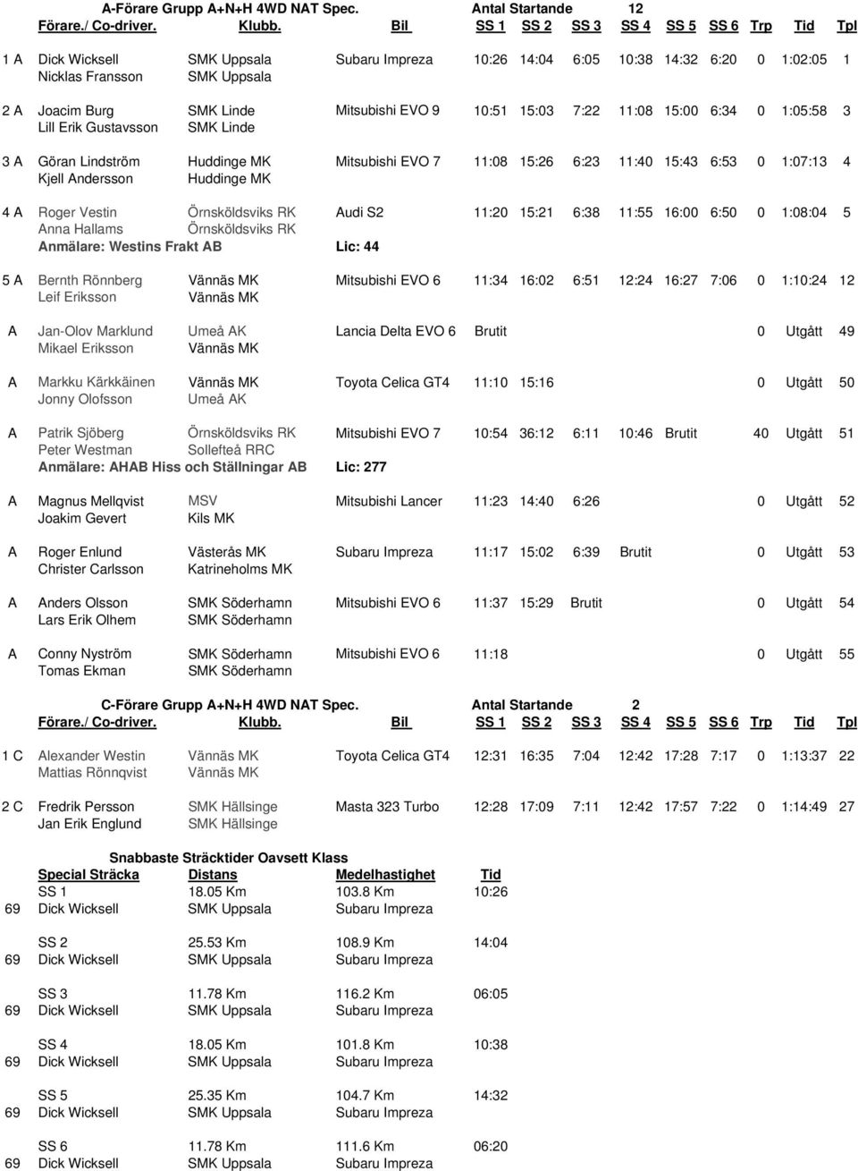 11:08 15:00 6:34 0 1:05:58 3 Lill Erik Gustavsson SMK Linde 3 A Göran Lindström Huddinge MK Mitsubishi EVO 7 11:08 15:26 6:23 11:40 15:43 6:53 0 1:07:13 4 Kjell Andersson Huddinge MK 4 A Roger Vestin