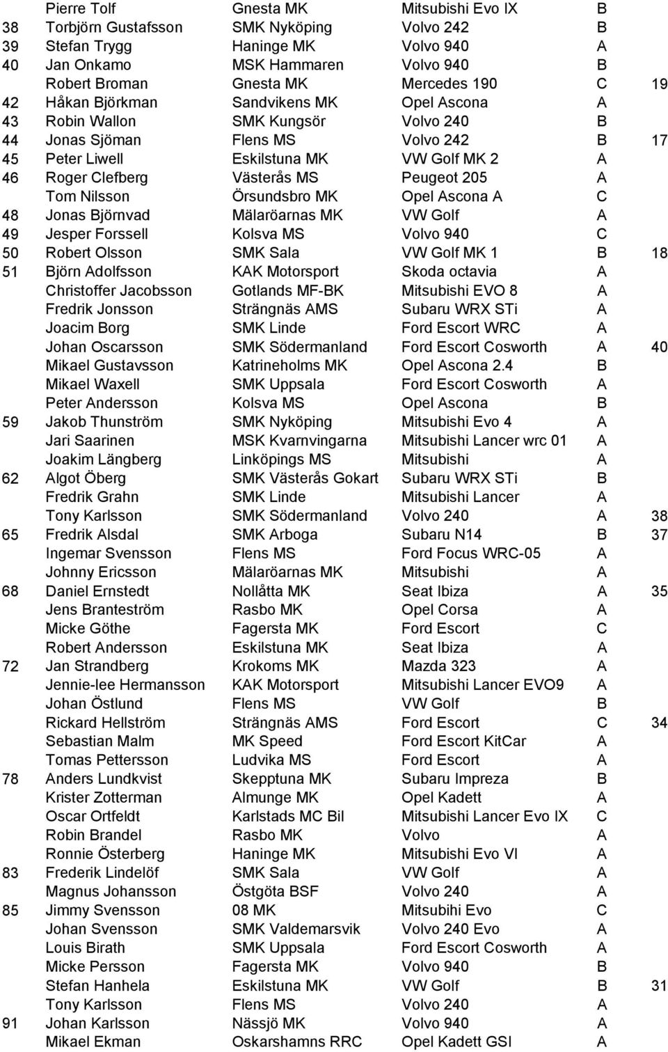 Eskilstuna MK VW Golf MK 2 A Roger Clefberg Västerås MS Peugeot 205 A Tom Nilsson Örsundsbro MK Opel Ascona A C Jonas Björnvad Mälaröarnas MK VW Golf A Jesper Forssell Kolsva MS Volvo 940 C Robert