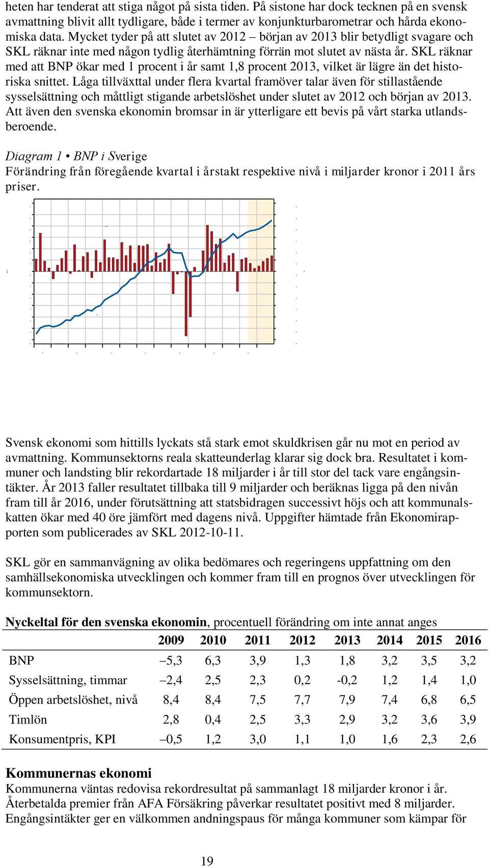 SKL räknar med att BNP ökar med 1 procent i år samt 1,8 procent, vilket är lägre än det historiska snittet.