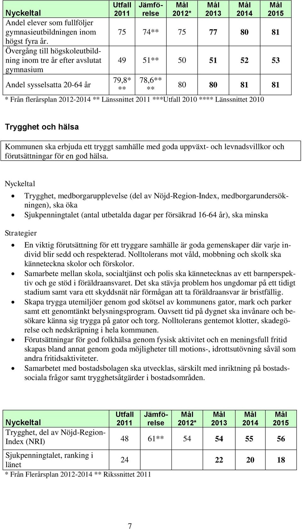 2010 **** Länssnittet 2010 Trygghet och hälsa Kommunen ska erbjuda ett tryggt samhälle med goda uppväxt- och levnadsvillkor och förutsättningar för en god hälsa.