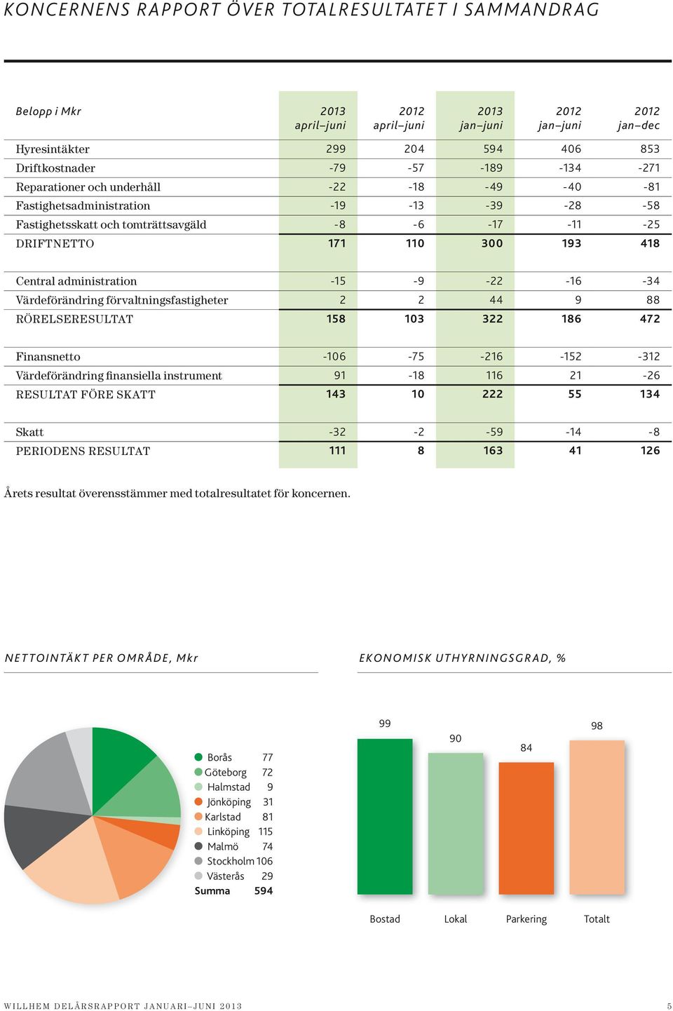 Värdeförändring förvaltningsfastigheter 2 2 44 9 88 RÖRELsEREsuLTAT 158 103 322 186 472 Finansnetto -106-75 -216-152 -312 Värdeförändring finansiella instrument 91-18 116 21-26 REsuLTAT FÖRE skatt