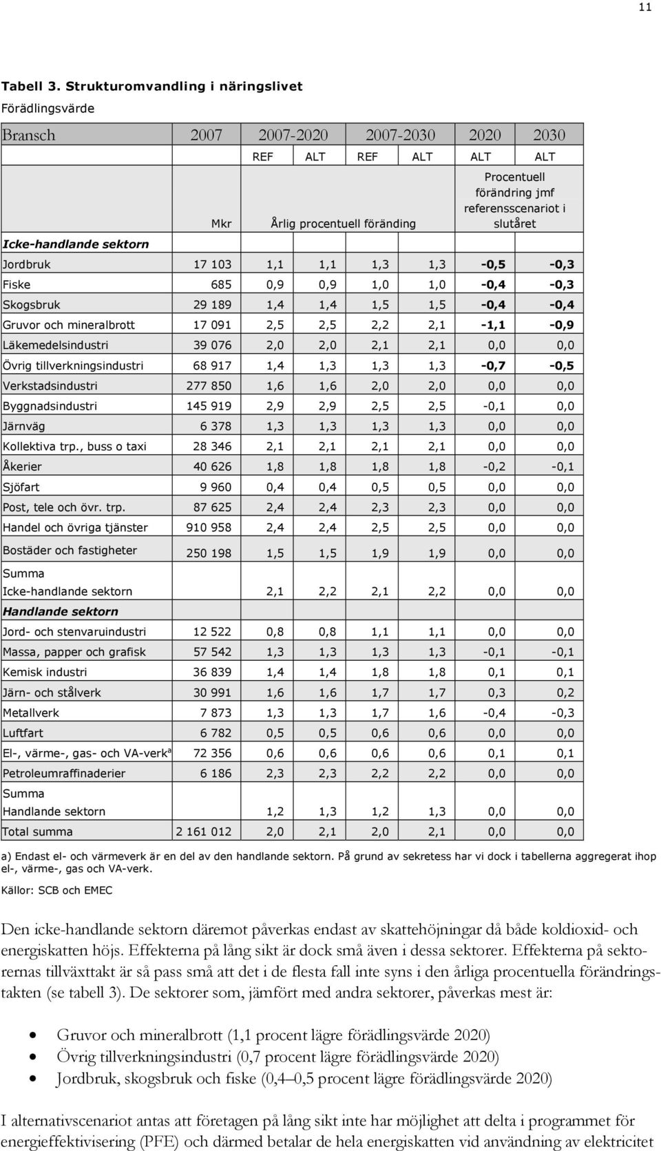 procentuell föränding slutåret Jordbruk 17 103 1,1 1,1 1,3 1,3-0,5-0,3 Fiske 685 0,9 0,9 1,0 1,0-0,4-0,3 Skogsbruk 29 189 1,4 1,4 1,5 1,5-0,4-0,4 Gruvor och mineralbrott 17 091 2,5 2,5 2,2