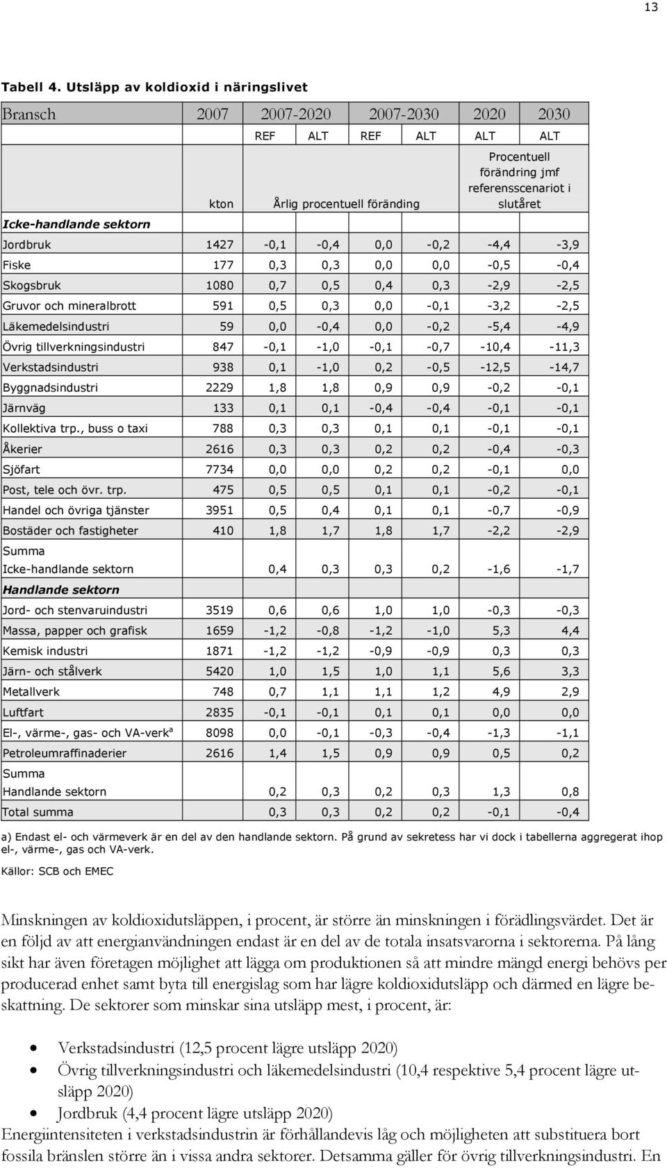 referensscenariot i slutåret Jordbruk 1427-0,1-0,4 0,0-0,2-4,4-3,9 Fiske 177 0,3 0,3 0,0 0,0-0,5-0,4 Skogsbruk 1080 0,7 0,5 0,4 0,3-2,9-2,5 Gruvor och mineralbrott 591 0,5 0,3 0,0-0,1-3,2-2,5