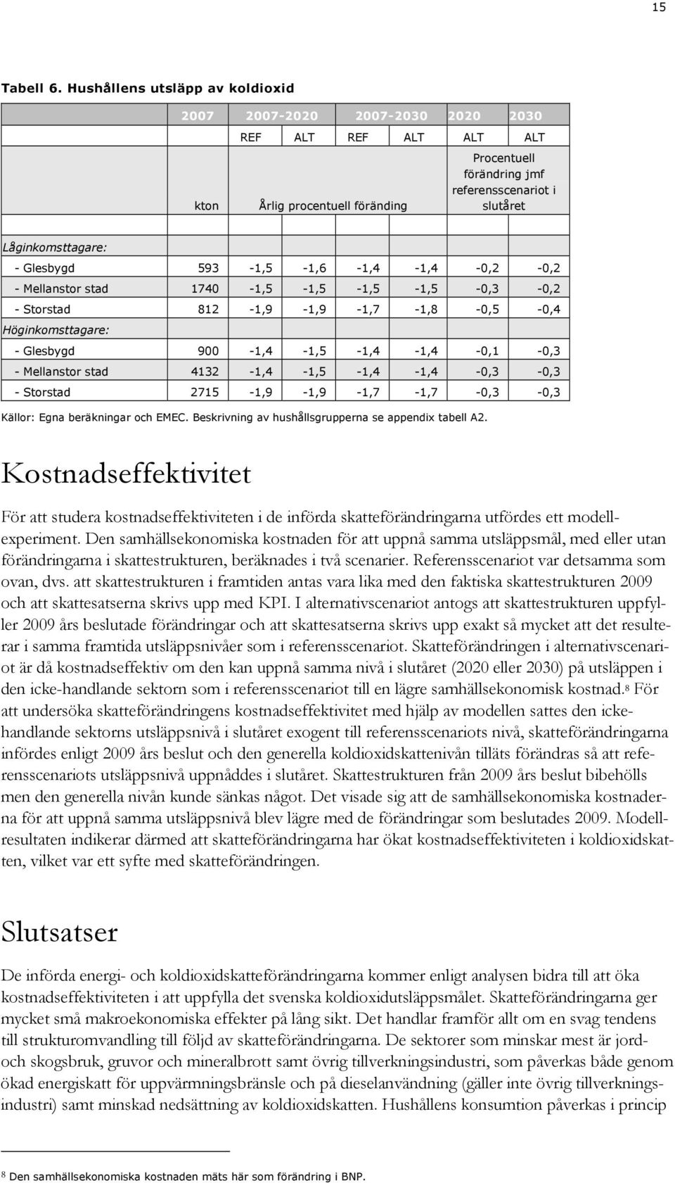 Glesbygd 593-1,5-1,6-1,4-1,4-0,2-0,2 - Mellanstor stad 1740-1,5-1,5-1,5-1,5-0,3-0,2 - Storstad 812-1,9-1,9-1,7-1,8-0,5-0,4 Höginkomsttagare: - Glesbygd 900-1,4-1,5-1,4-1,4-0,1-0,3 - Mellanstor stad