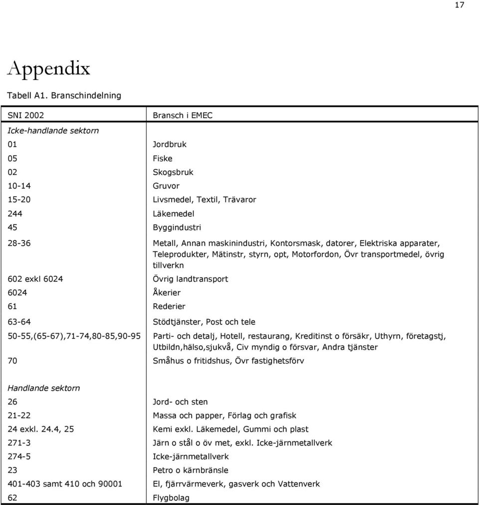 maskinindustri, Kontorsmask, datorer, Elektriska apparater, Teleprodukter, Mätinstr, styrn, opt, Motorfordon, Övr transportmedel, övrig tillverkn 602 exkl 6024 Övrig landtransport 6024 Åkerier 61