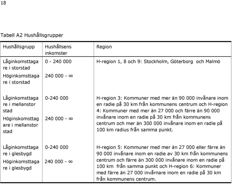 H-region 4: Kommuner med mer än 27 000 och färre än 90 000 invånare inom en radie på 30 km från kommunens centrum och mer än 300 000 invånare inom en radie på 100 km radius från samma punkt.