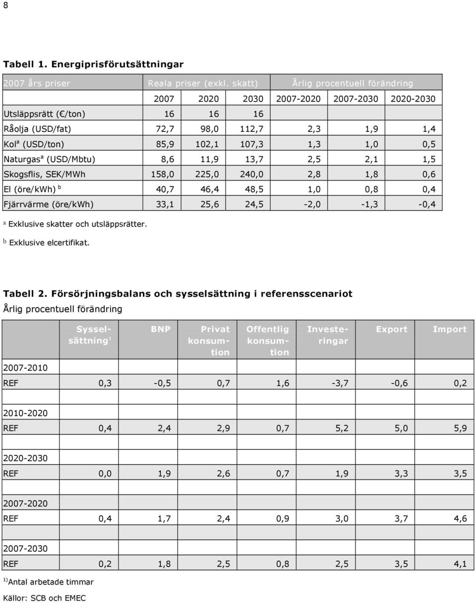 0,5 Naturgas a (USD/Mbtu) 8,6 11,9 13,7 2,5 2,1 1,5 Skogsflis, SEK/MWh 158,0 225,0 240,0 2,8 1,8 0,6 El (öre/kwh) b 40,7 46,4 48,5 1,0 0,8 0,4 Fjärrvärme (öre/kwh) 33,1 25,6 24,5-2,0-1,3-0,4 a