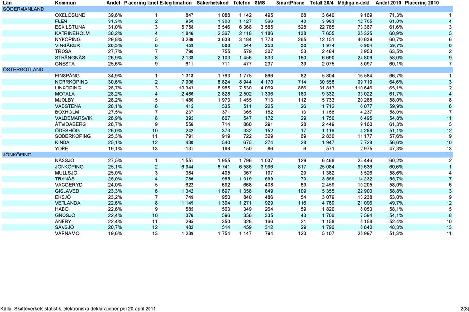 27,7% 7 790 755 579 307 53 2 484 8 953 63,5% 2 STRÄNGNÄS 26,9% 8 2 138 2 103 1 456 833 160 6 690 24 809 58,0% 9 GNESTA 25,6% 9 611 711 477 237 39 2 075 8 097 60,1% 7 ÖSTERGÖTLAND FINSPÅNG 34,9% 1 1