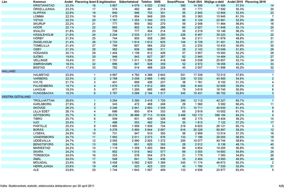 60 2 627 11 848 53,1% 25 SVALÖV 21,8% 23 739 777 454 214 35 2 219 10 146 56,2% 17 HÄSSLEHOLM 21,6% 24 2 204 2 535 2 317 1 205 226 8 487 39 223 54,2% 22 HÖRBY 21,5% 25 744 855 558 290 64 2 511 11 679