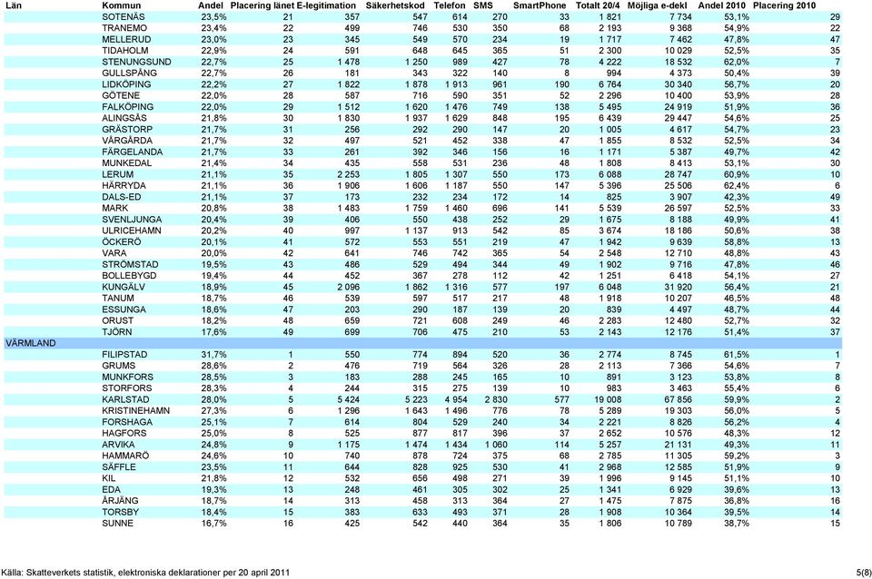 6 764 30 340 56,7% 20 GÖTENE 22,0% 28 587 716 590 351 52 2 296 10 400 53,9% 28 FALKÖPING 22,0% 29 1 512 1 620 1 476 749 138 5 495 24 919 51,9% 36 ALINGSÅS 21,8% 30 1 830 1 937 1 629 848 195 6 439 29