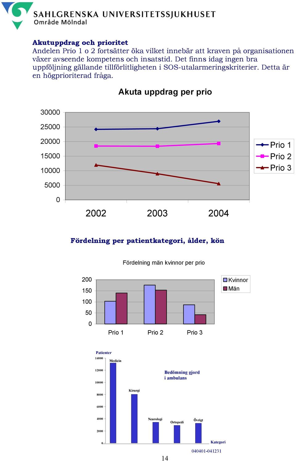 Akuta uppdrag per prio 30000 25000 20000 15000 10000 Prio 1 Prio 2 Prio 3 5000 0 2002 2003 2004 Fördelning per patientkategori, ålder, kön Fördelning män