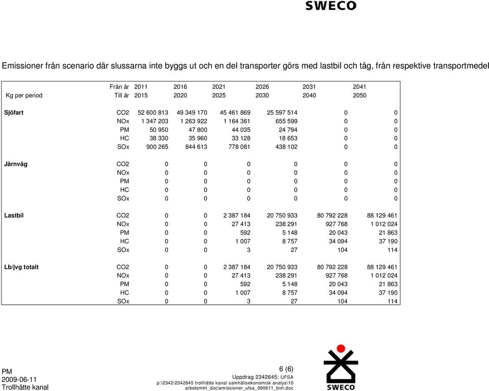 SOx 900 265 844 613 778 081 438 102 0 0 Järnväg CO2 0 0 0 0 0 0 NOx 0 0 0 0 0 0 0 0 0 0 0 0 HC 0 0 0 0 0 0 SOx 0 0 0 0 0 0 Lastbil CO2 0 0 2 387 184 20 750 933 80 792 228 88 129 461 NOx 0 0 27 413