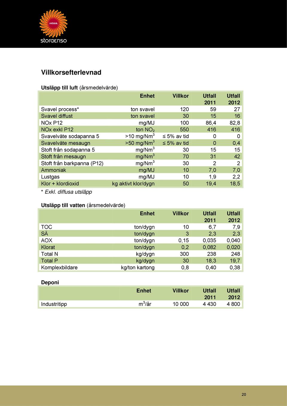 42 Stoft från barkpanna (P12) mg/nm 3 30 2 2 Ammoniak mg/mj 10 7,0 7,0 Lustgas mg/mj 10 1,9 2,2 Klor + klordioxid kg aktivt klor/dygn 50 19,4 18,5 * Exkl.