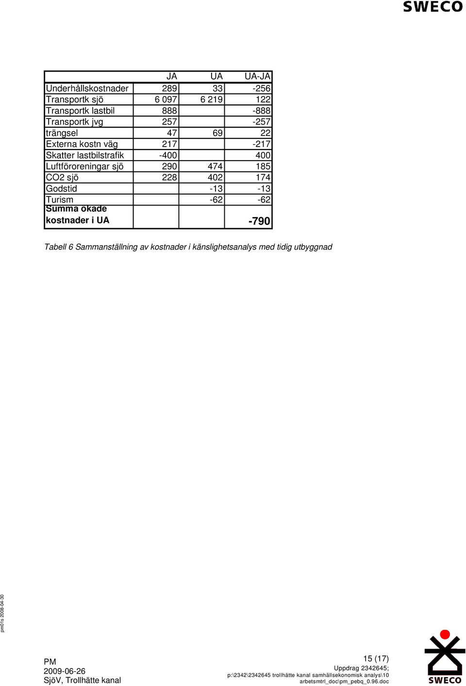 -400 400 Luftföroreningar sjö 290 474 185 CO2 sjö 228 402 174 Godstid -13-13 Turism Summa ökade