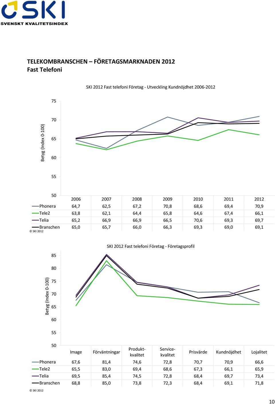 66,0 66,3 69,3 69,0 69,1 SKI 2012 Fast telefoni Företag - Företagsprofil 85 Servicekvalitet Prisvärde Kundnöjdhet Lojalitet Phonera 67,6